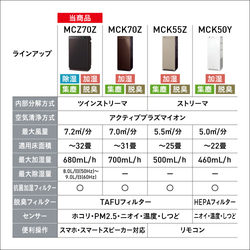 美品】ダイキン加湿除湿空気清浄機 MCZ70Z-T 32畳 プレミアムモデル